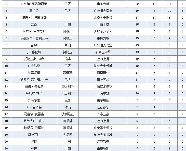 2010積分榜世界杯（中超歷史回顧，歷年積分榜及射手榜）