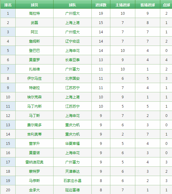 2010積分榜世界杯（中超歷史回顧，歷年積分榜及射手榜）