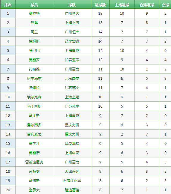 2010积分榜世界杯（中超历史回顾，历年积分榜及射手榜）