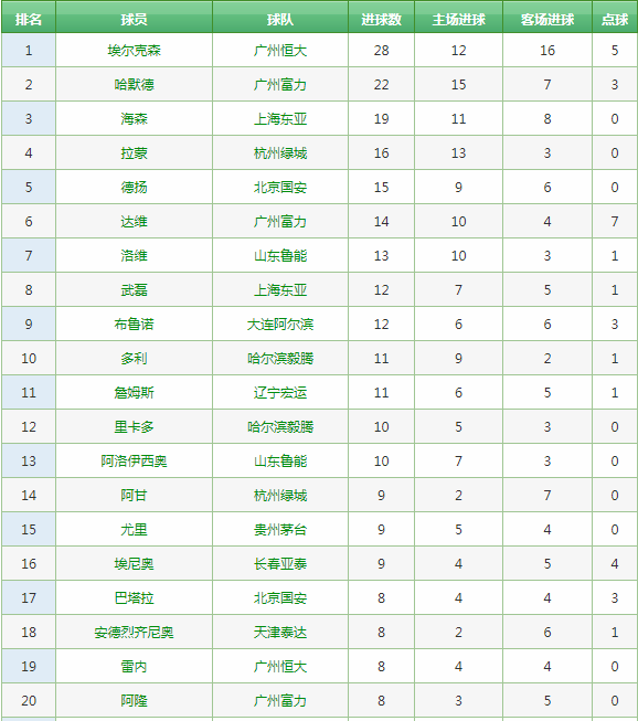 2010積分榜世界杯（中超歷史回顧，歷年積分榜及射手榜）