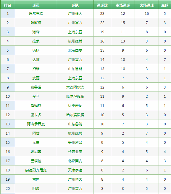 2013中超赛程(中超历史回顾，历年积分榜及射手榜)