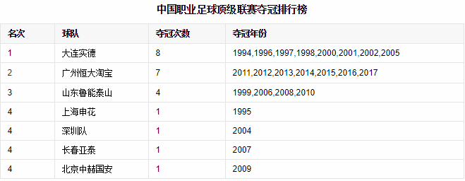 2008中超积分榜(中超历史回顾，历年积分榜及射手榜)