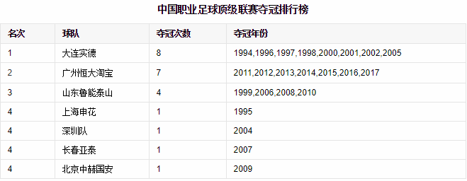 2010積分榜世界杯（中超歷史回顧，歷年積分榜及射手榜）