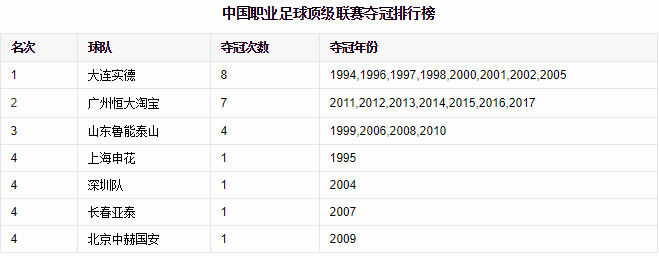 2010积分榜世界杯（中超历史回顾，历年积分榜及射手榜）