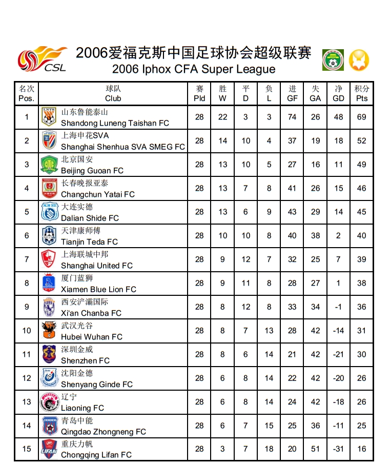 2010積分榜世界杯（中超歷史回顧，歷年積分榜及射手榜）