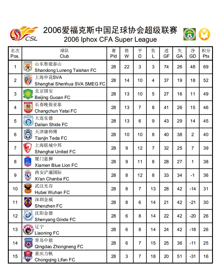 2008中超积分榜(中超历史回顾，历年积分榜及射手榜)