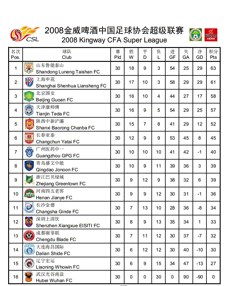 2010積分榜世界杯（中超歷史回顧，歷年積分榜及射手榜）