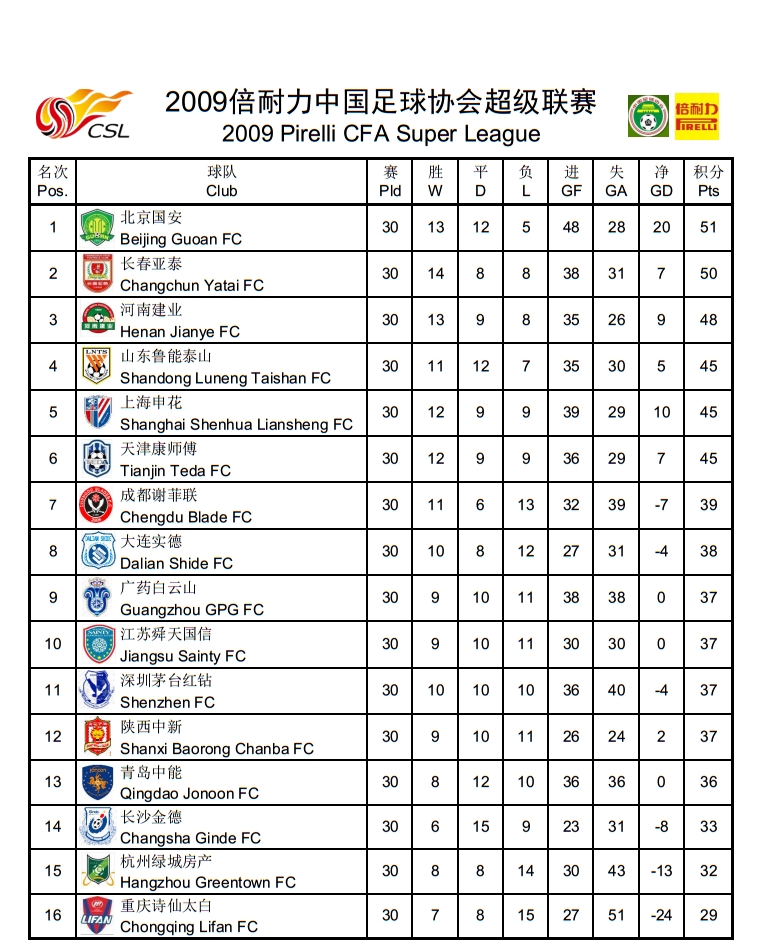 2010積分榜世界杯（中超歷史回顧，歷年積分榜及射手榜）
