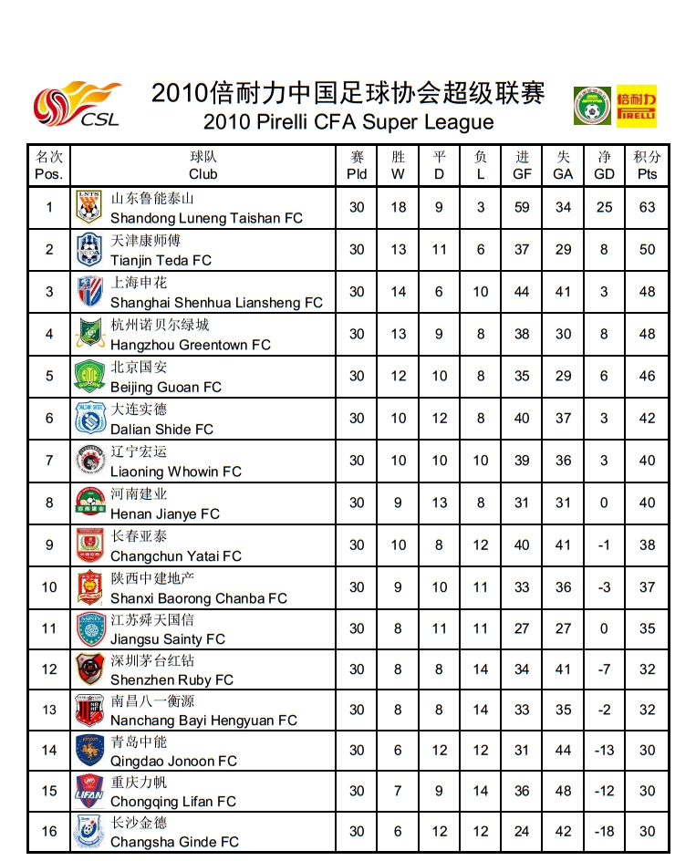 2010積分榜世界杯（中超歷史回顧，歷年積分榜及射手榜）