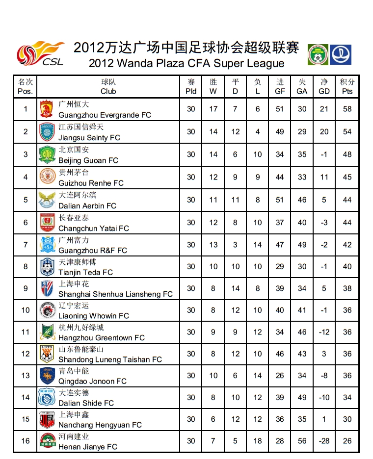 2010積分榜世界杯（中超歷史回顧，歷年積分榜及射手榜）