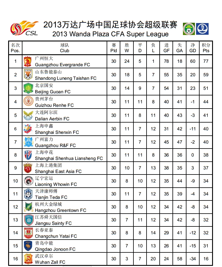 2010積分榜世界杯（中超歷史回顧，歷年積分榜及射手榜）