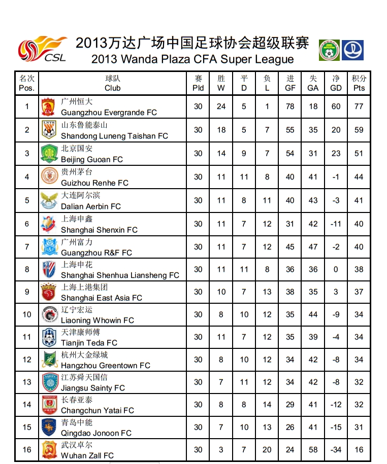 2013中超赛程(中超历史回顾，历年积分榜及射手榜)