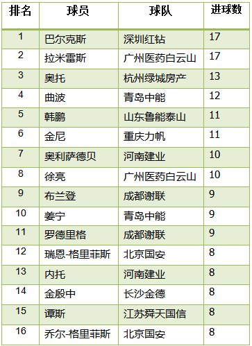 2010积分榜世界杯（中超历史回顾，历年积分榜及射手榜）