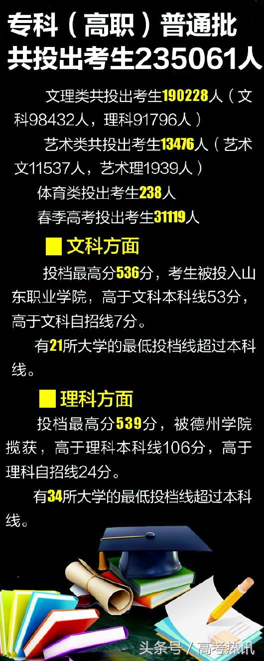 河北高考高分落榜生达3261人，山东落榜5258，539上专科令人遗憾