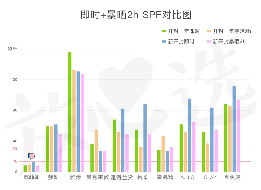 开封一年的防晒霜还能用吗（开封两年的防晒霜用了有效果吗）-第13张图片-科灵网