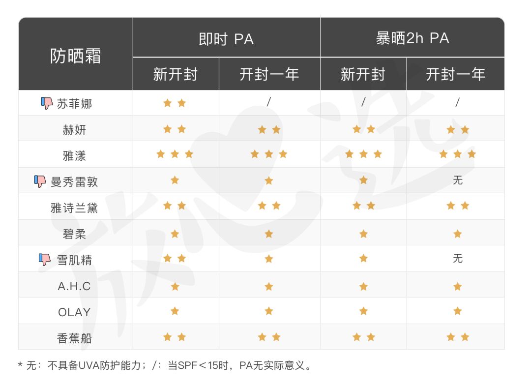 开封一年的防晒霜还能用吗（开封两年的防晒霜用了有效果吗）-第14张图片-科灵网