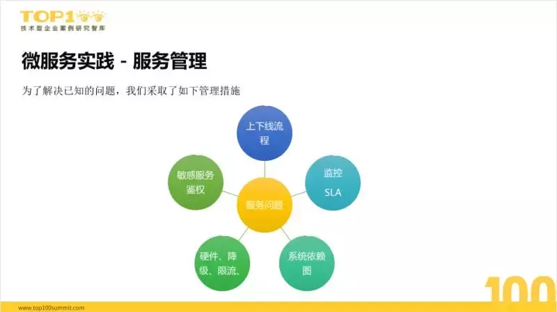 干货分享｜途牛微服务架构快速响应市场变化实录