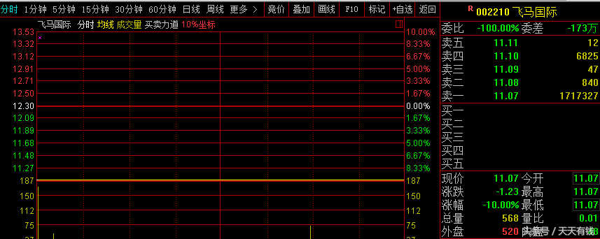 股民：收盘前6分钟2300手买入，跌停封单还有1亿股，傻子才会去买