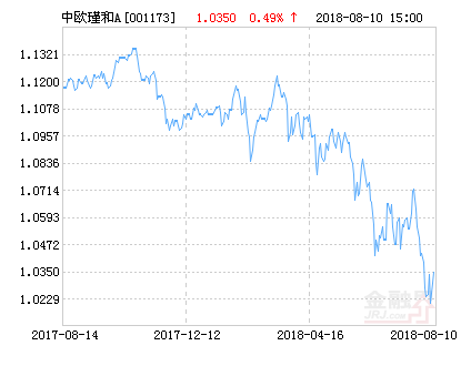 中欧瑾和灵活配置混合A基金最新净值跌幅达2.18%