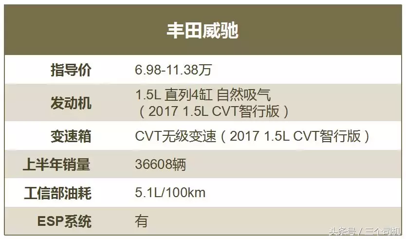 首付3万月供2千，买这3款车轻松无压力，安全还省油