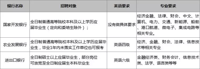 3家政策性银行，2019校招考试都考什么？