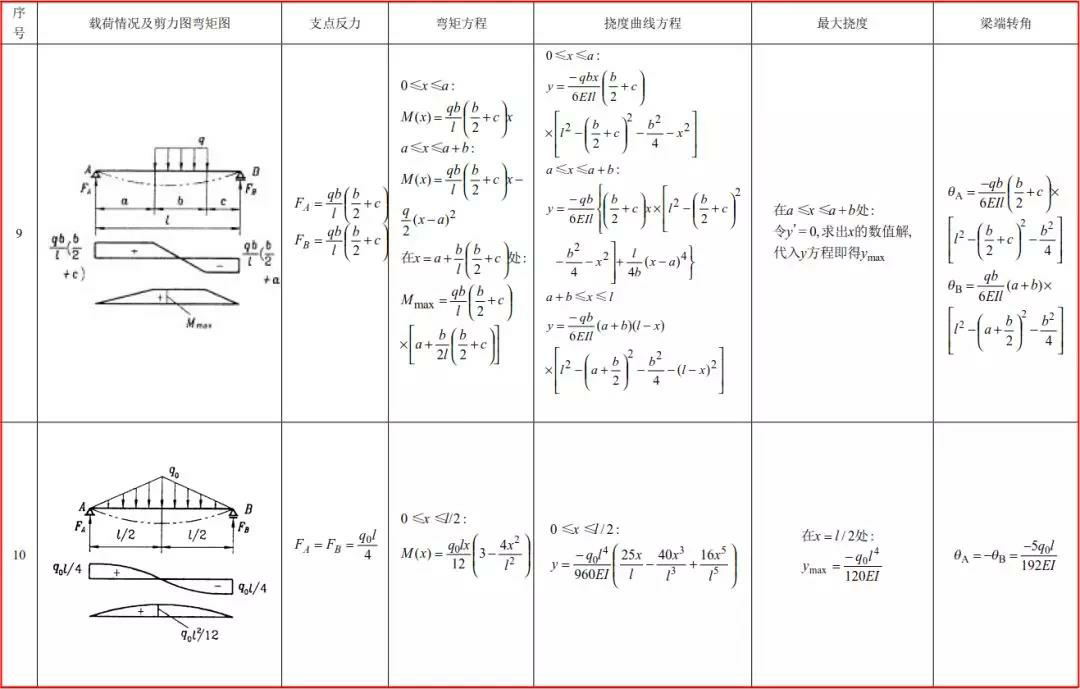 常用静定梁的支点反力、弯矩和变形计算公式，力学计算必备 液压汇