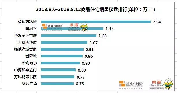 浑南楼市再次“爆量” 包揽单盘前三名 栋察楼市早报（8.14）