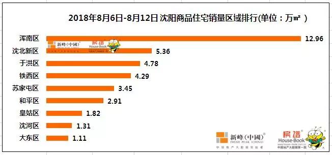 浑南楼市再次“爆量” 包揽单盘前三名 栋察楼市早报（8.14）