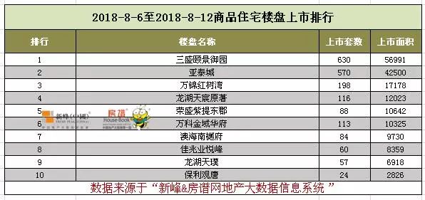 浑南楼市再次“爆量” 包揽单盘前三名 栋察楼市早报（8.14）