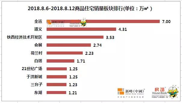 浑南楼市再次“爆量” 包揽单盘前三名 栋察楼市早报（8.14）