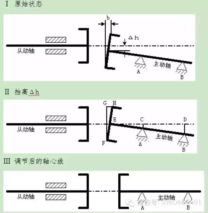 一文看懂联轴器的常规找正与对中