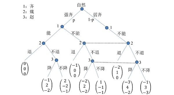 1不是独赢吗(用弈论看“围魏救赵”，三方弈中独赢的智慧)