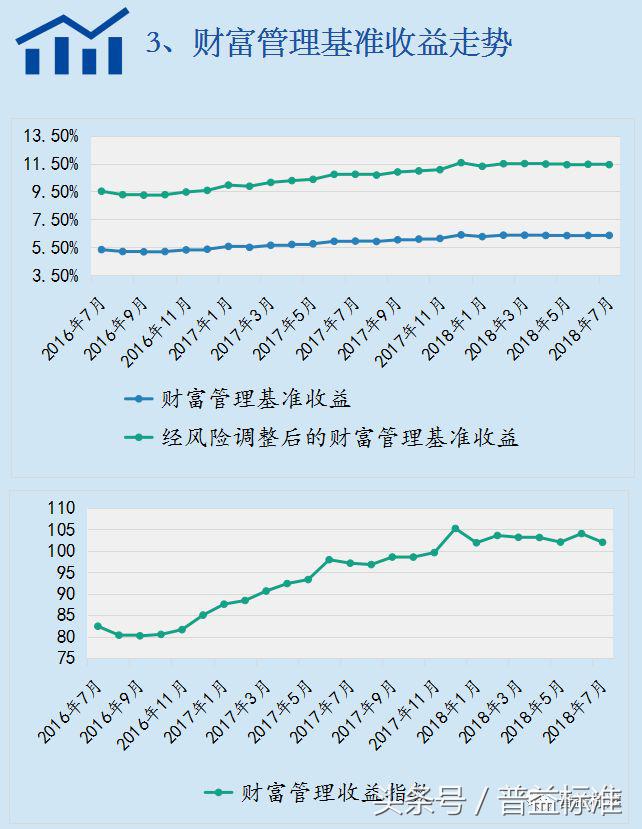 7月各类理财产品收益下滑，信托产品收益“逆袭”升至8.54%