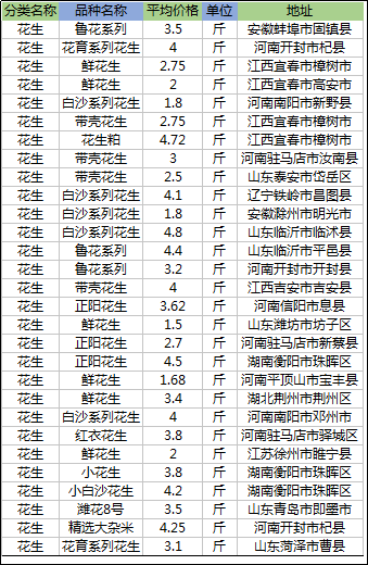 今天花生价格多少钱一斤？8月15日花生最新报价，行情动态汇总