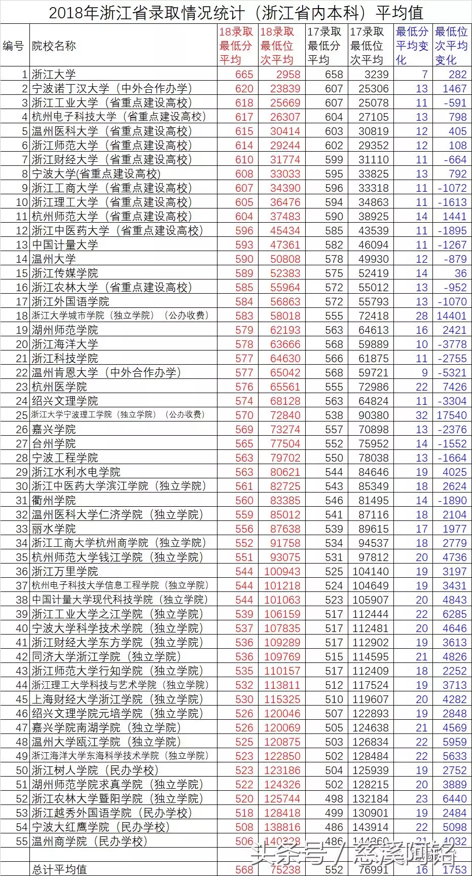 2017-2018浙江省高考数据分析及建议