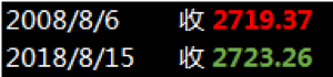 上证指数10年原地踏步，我为什么还要炒股买基金？