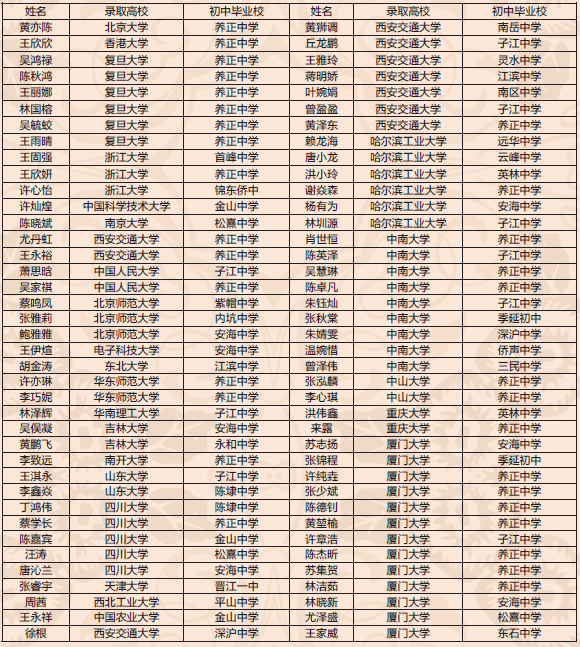 喜报：550万元！晋江养正中学重奖拔尖学生、优秀教师