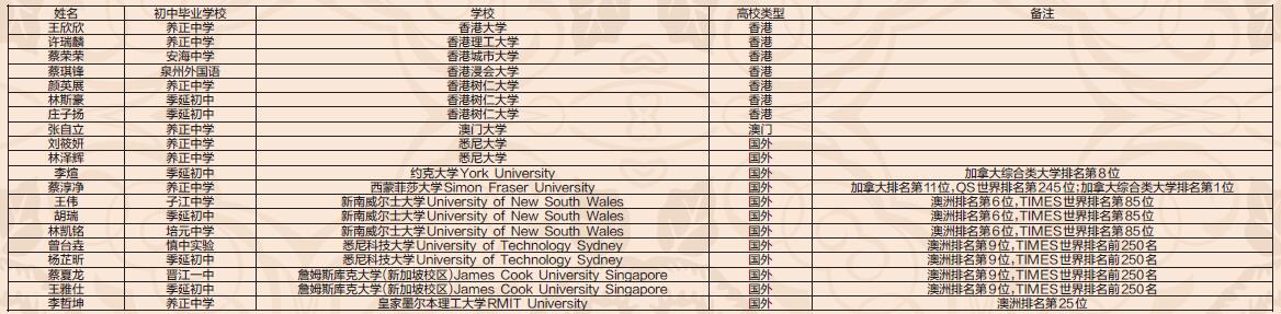 喜报：550万元！晋江养正中学重奖拔尖学生、优秀教师