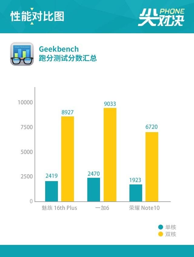 魅族16P/一加6/Note10 三千档选谁不纠结