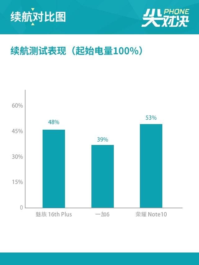 魅族16P/一加6/Note10 三千档选谁不纠结