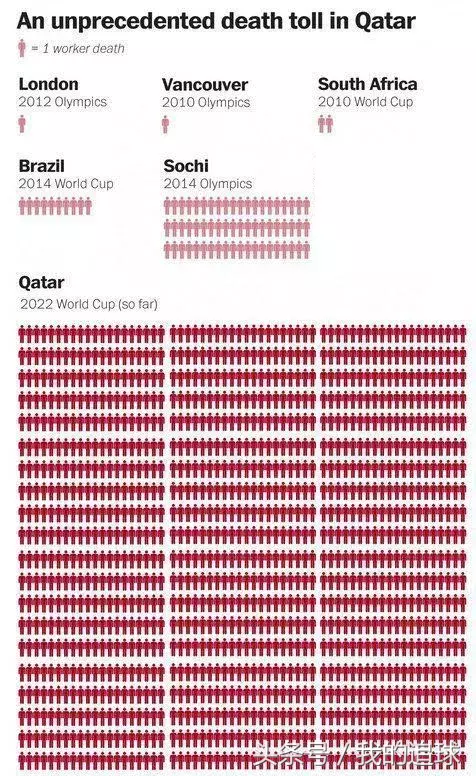 卡塔尔世界杯死亡多少人(花2000亿，死4000人，这样的世界杯我们还会爱吗？)