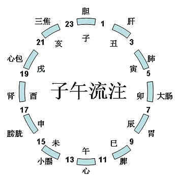 古代的时辰是怎样划分的？