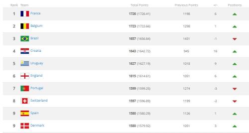 世界杯世界排名fifa(FIFA公布新一期世界排名 世界杯冠军法国登顶)