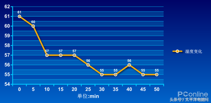 TCL i涟空调评测：冰镇西瓜也无法让我离开这台空调