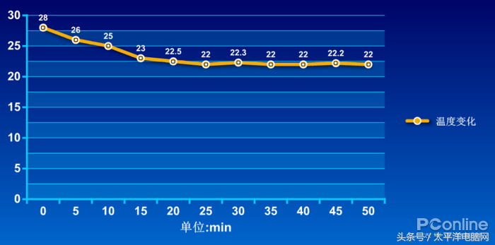 TCL i涟空调评测：冰镇西瓜也无法让我离开这台空调
