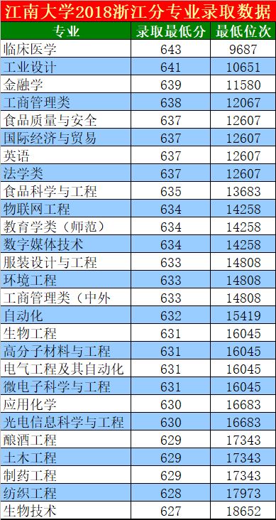 浙江：江南大学2018分专业录取数据来了，不想了解一下？