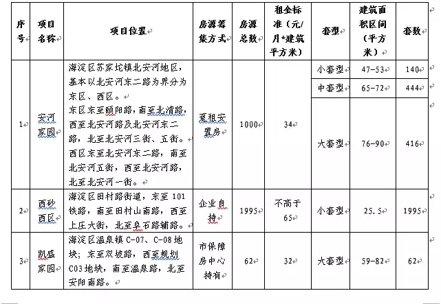 别错过！北京海淀3057套公租房来了，8月20日开始登记