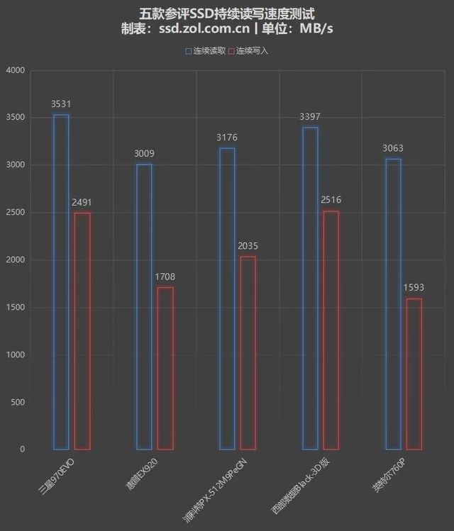 五款NVMe M.2 SSD横评：强弱之差是否悬殊？