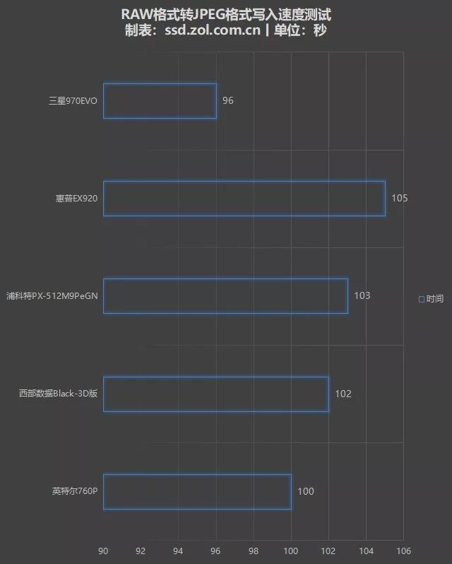 五款NVMe M.2 SSD横评：强弱之差是否悬殊？