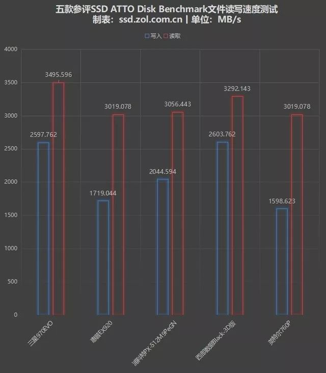 五款NVMe M.2 SSD横评：强弱之差是否悬殊？